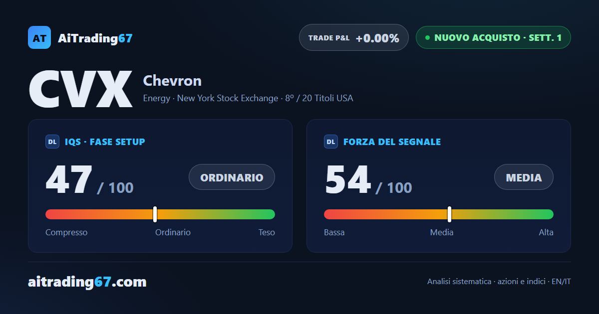 Chevron sale del 6,2% e passa dal segnale di vendita a un nuovo acquisto