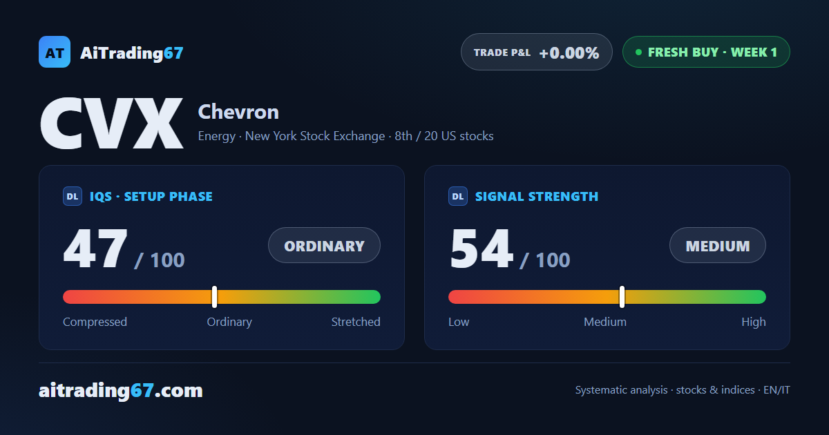 Chevron jumps 6.2% and flips from a sell signal to a fresh buy