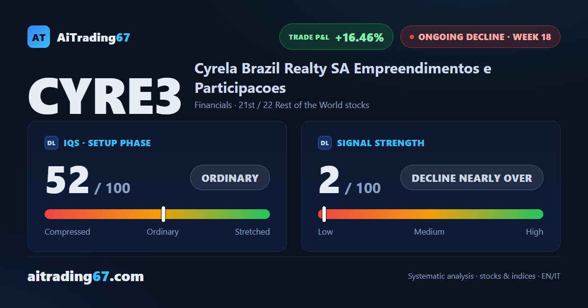 Cyrela closes the week up 0.3% as the decline loses pace