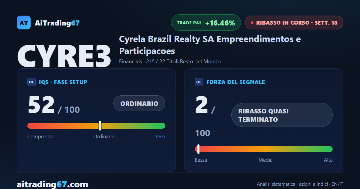 Cyrela chiude la settimana a +0,3% e il ribasso rallenta il passo