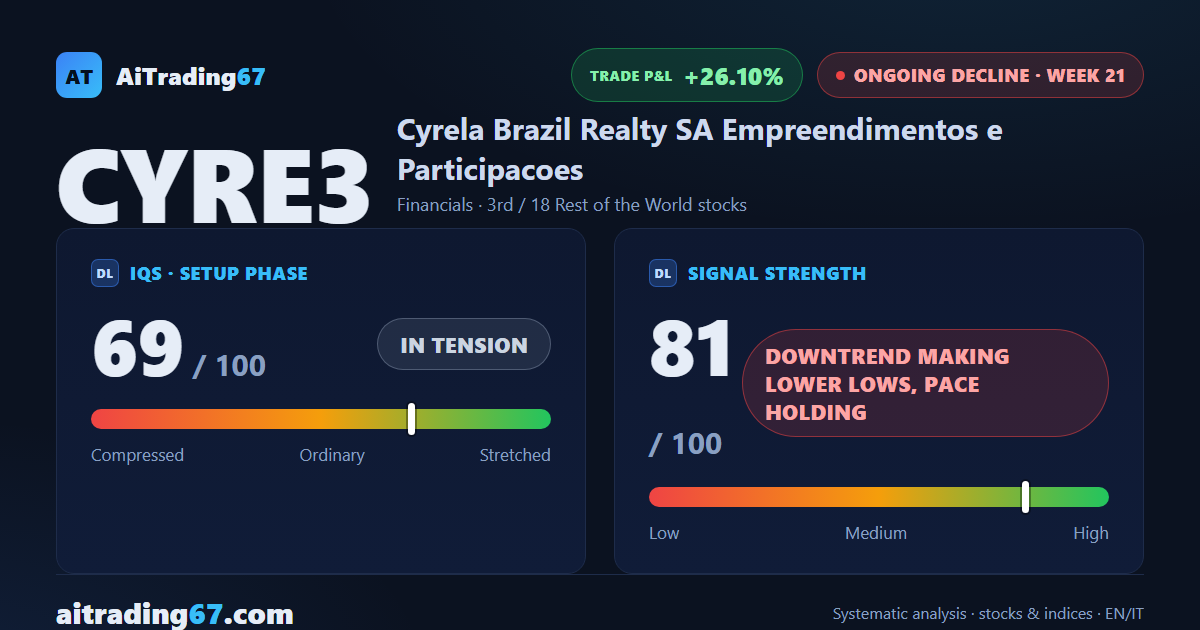Cyrela Brazil Realty drops 4.3%, rejected by the moving-average wall at 22.3-22.7