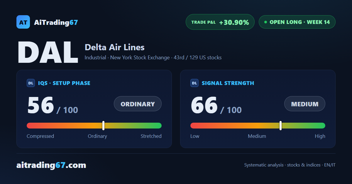 Delta Air Lines drops 5.8% on earnings day, but structure holds