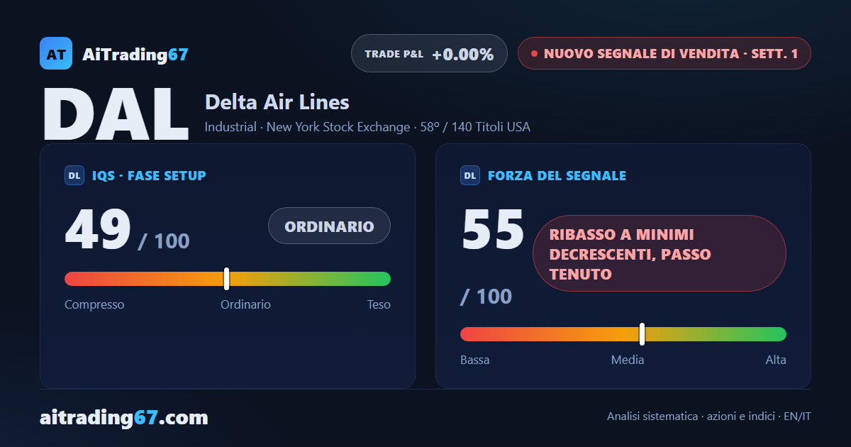 Delta Air Lines cede il 3,7% e apre un nuovo segnale di vendita sui massimi contesi