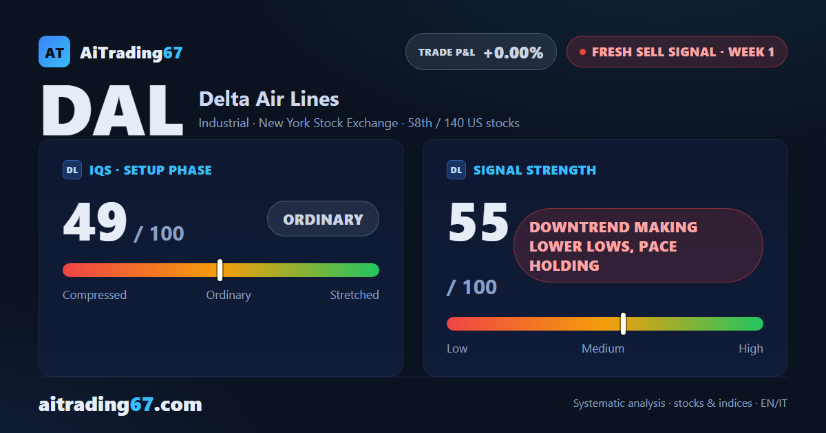 Delta Air Lines slides 3.7% as a fresh sell signal fires at contested highs
