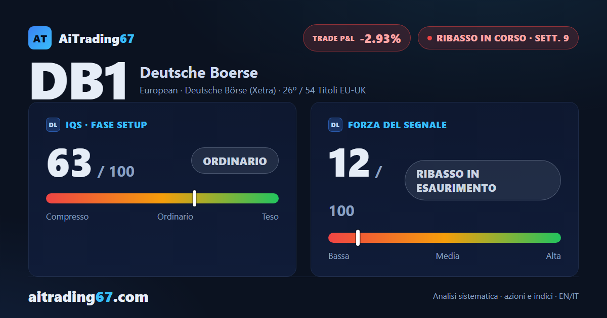 Deutsche Börse risale del 4,8% e il segnale di vendita perde ulteriore terreno
