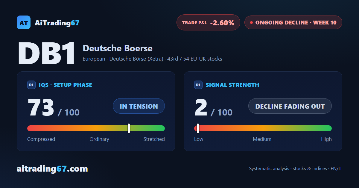 Deutsche Börse slips 0.3% as sell volume surges back to 98%