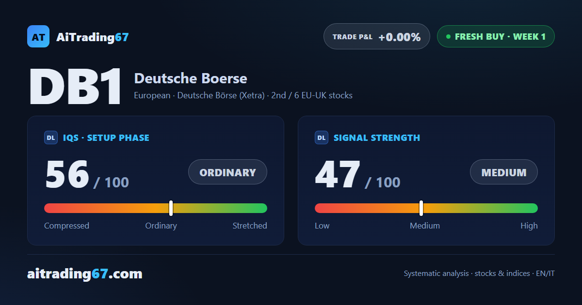 Deutsche Börse gains 3.2% as a fresh buy signal opens in Europe