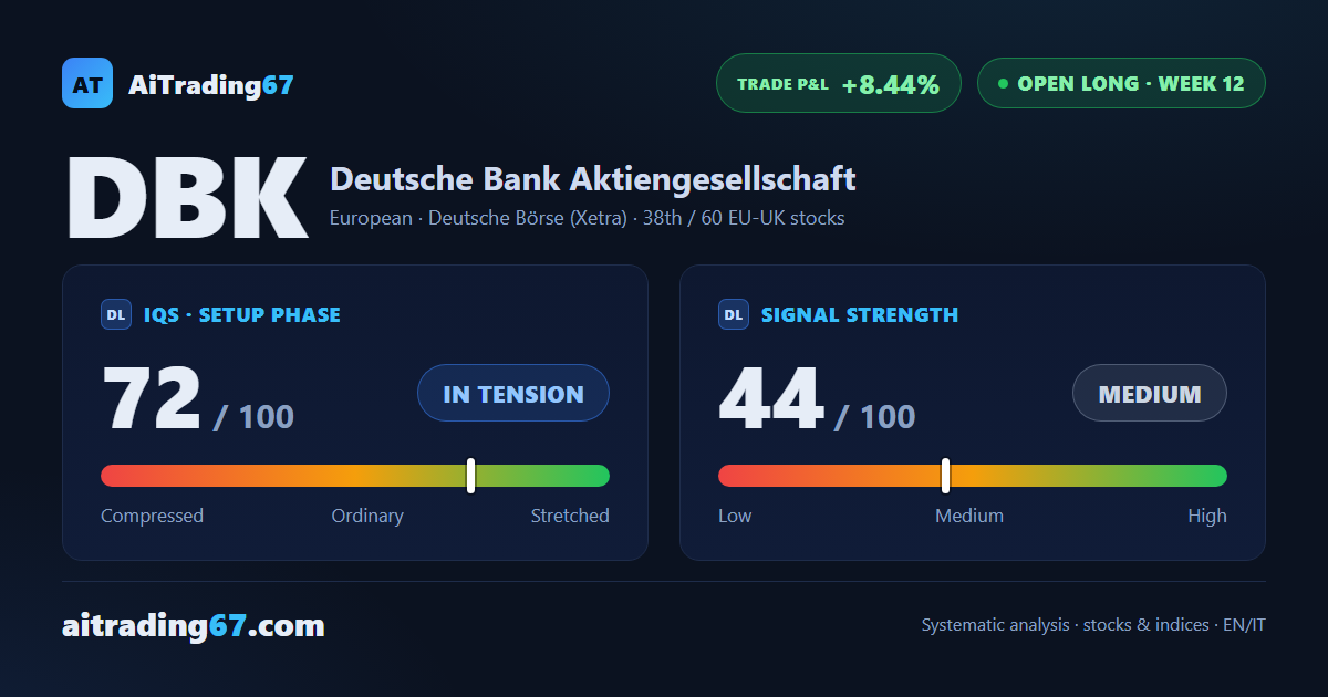 Deutsche Bank slips 1.5% after its rally, but the technical picture holds firm