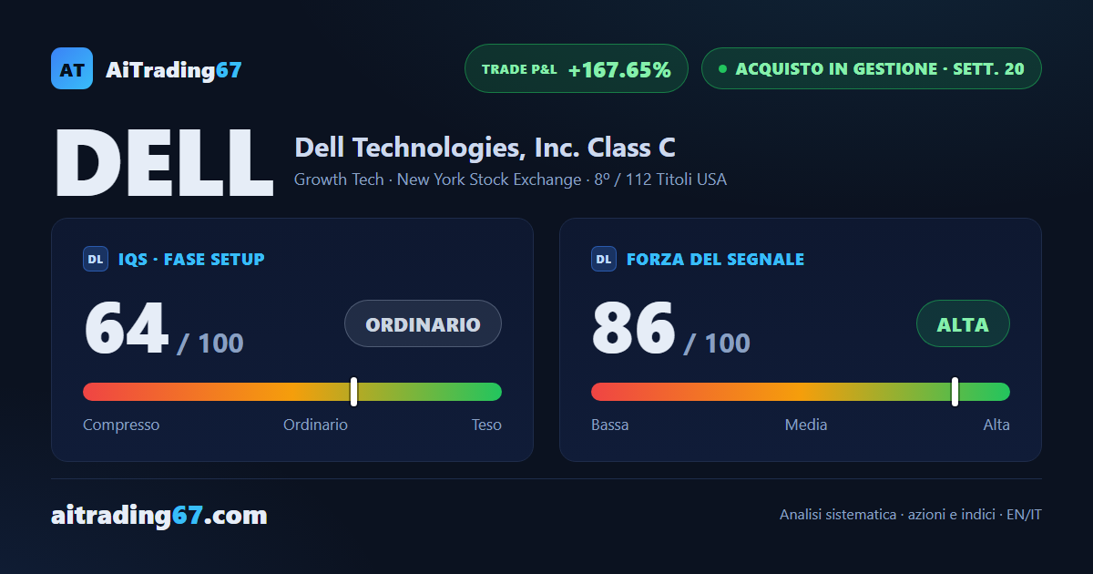 Dell Technologies cede l'8,9% e i venditori riprendono il comando
