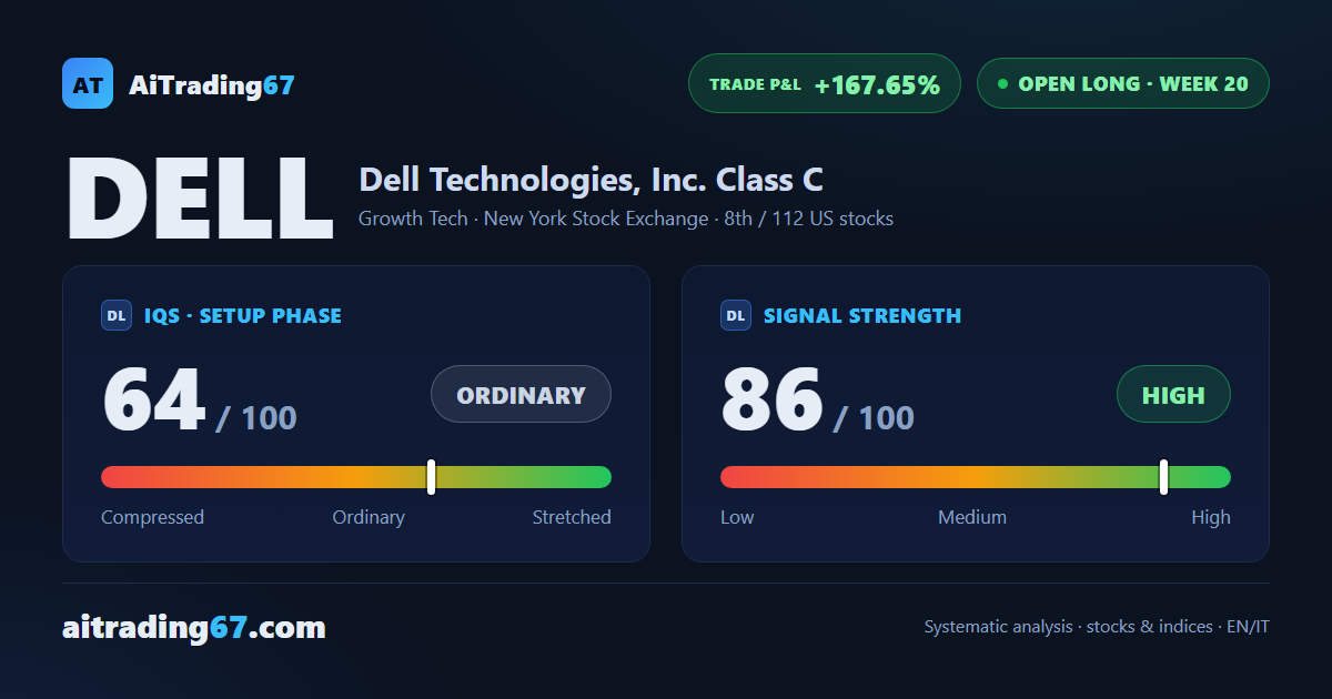 Dell Technologies drops 8.9% as sellers retake control