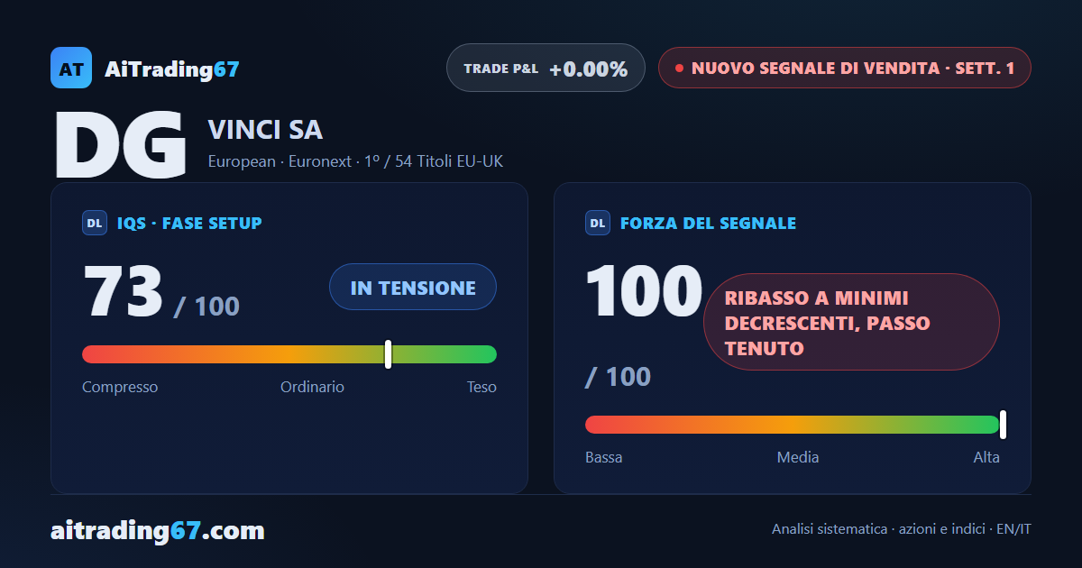 Vinci cede il 7% e apre un nuovo segnale di vendita, primo tra le 54 vendite europee