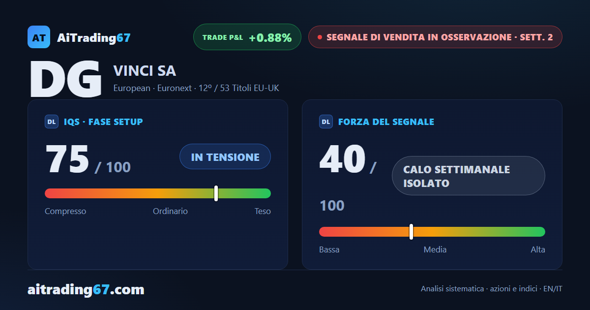 Vinci quasi piatta (-0,9%): il Segnale di Vendita rallenta su un doppio minimo in area 117