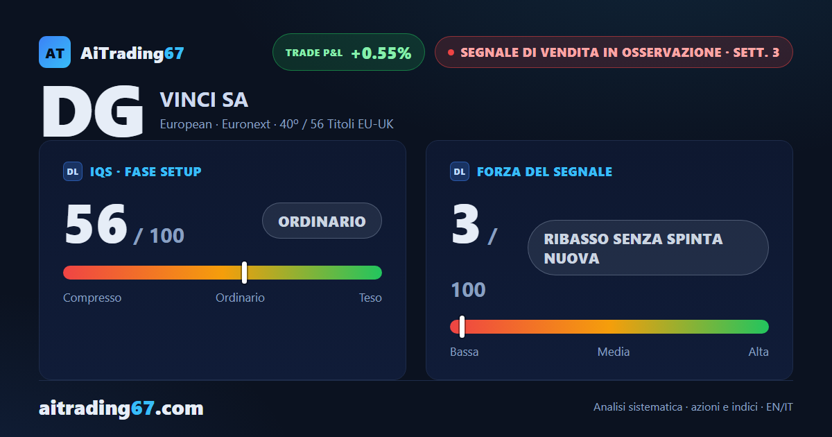Vinci +0,3% questa settimana: il doppio minimo in area 117 regge con la trimestrale alle porte