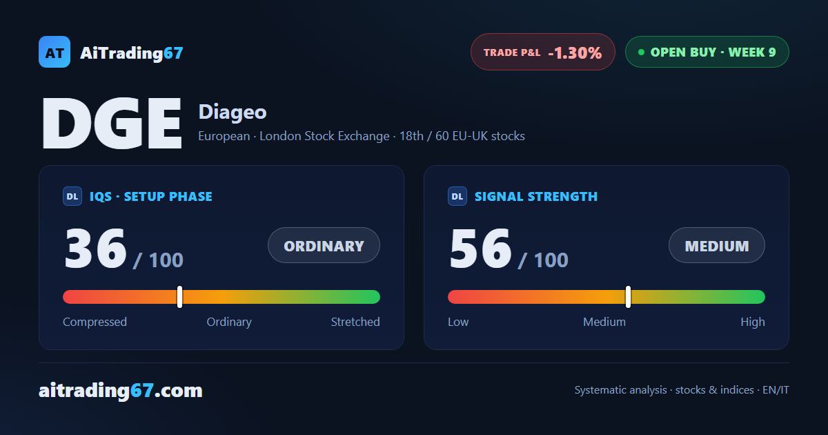Diageo slips 0.7% this week as its buy signal cools off at week 9