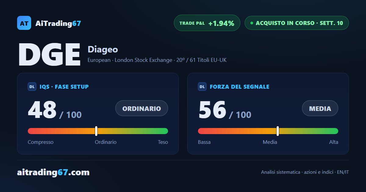 Diageo rimbalza del 3,3% dal doppio minimo, ma i compratori perdono smalto