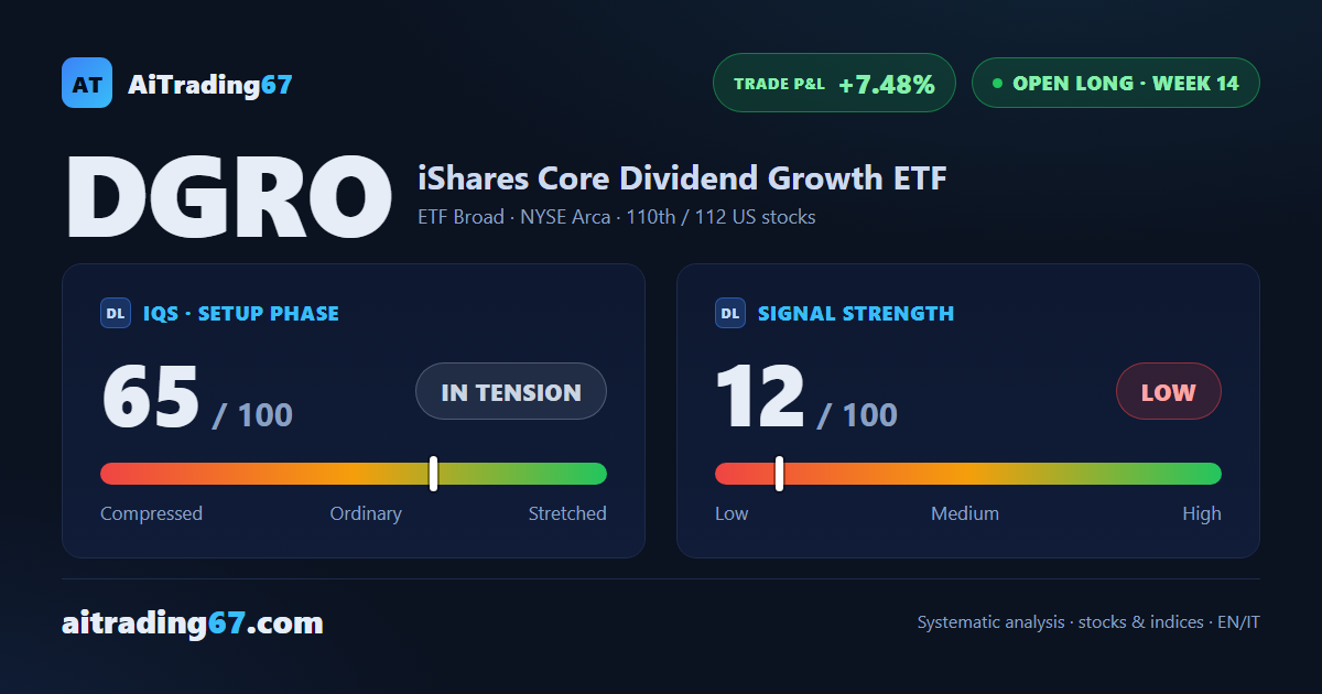 DGRO closes flat (+0.1%), but the ADX keeps climbing: the trend holds firm