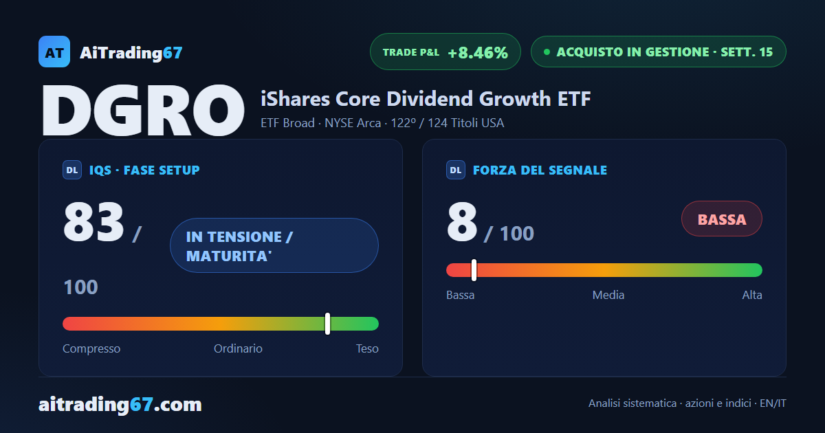 DGRO sale dello 0,9%: i compratori riprendono il controllo dei volumi
