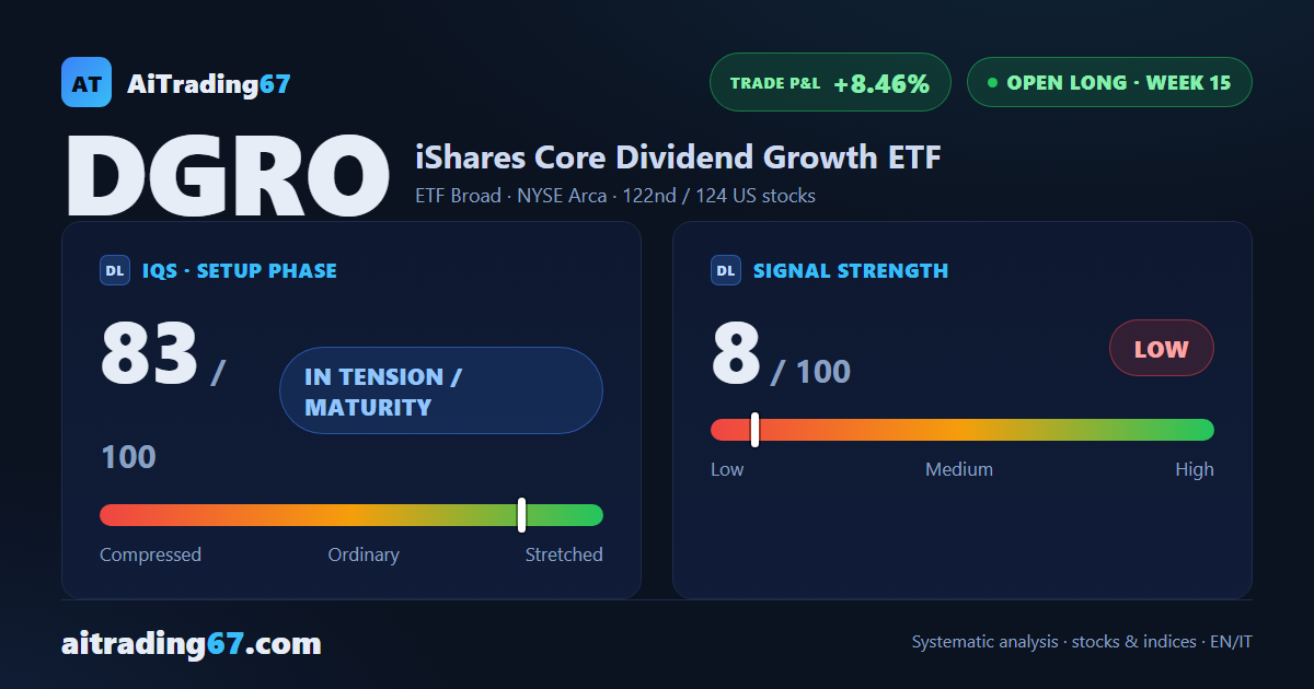 DGRO rises 0.9% as buyers retake control of volume