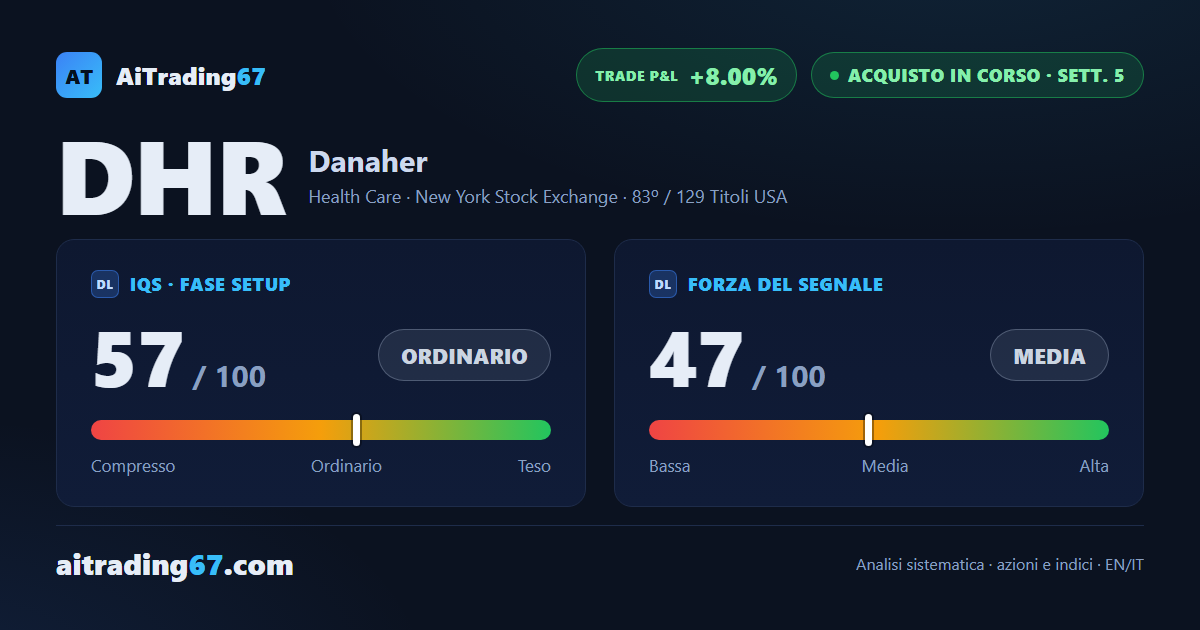 Danaher avanza dello 0,6%, con l'83% dei volumi in acquisto e la trimestrale in vista