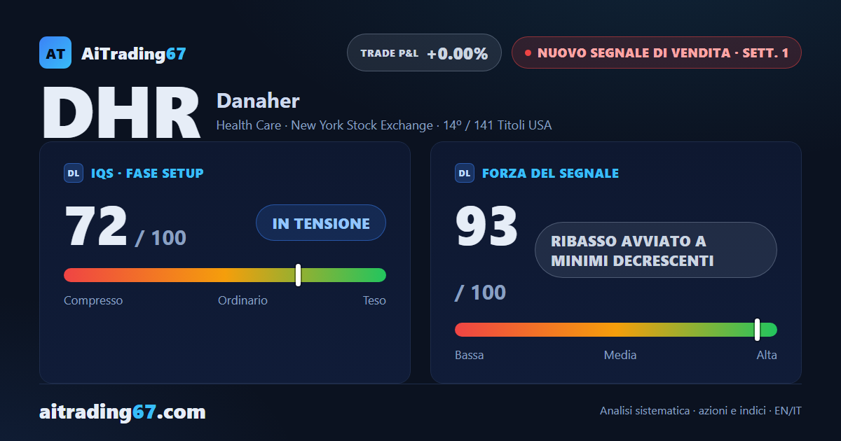 Danaher cede il 6% dopo la trimestrale e apre un nuovo segnale di vendita