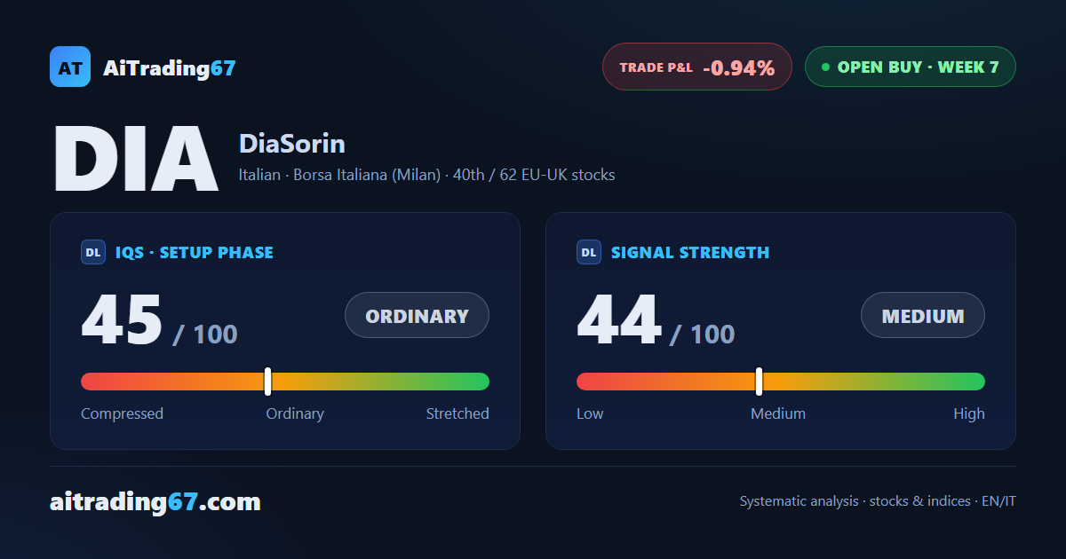 DiaSorin: open buy at week 7, price squeezed between support and resistance