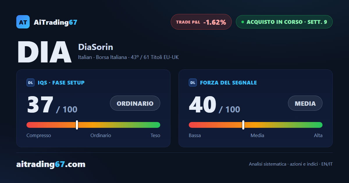 DiaSorin sale dello 0,7% ma resta incastrata tra due livelli ravvicinati