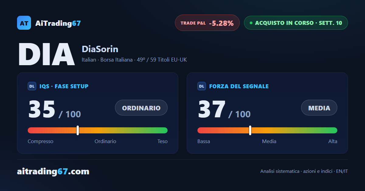 DiaSorin cede il 3,7% nella settimana: doppio minimo in area 64 mentre il segnale arriva all'ultima finestra