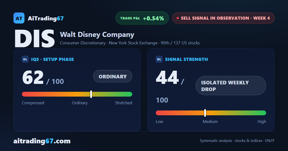 Disney: sell signal fails to confirm, sideways picture