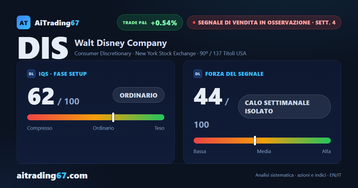 Disney: il segnale di vendita non si conferma, quadro laterale