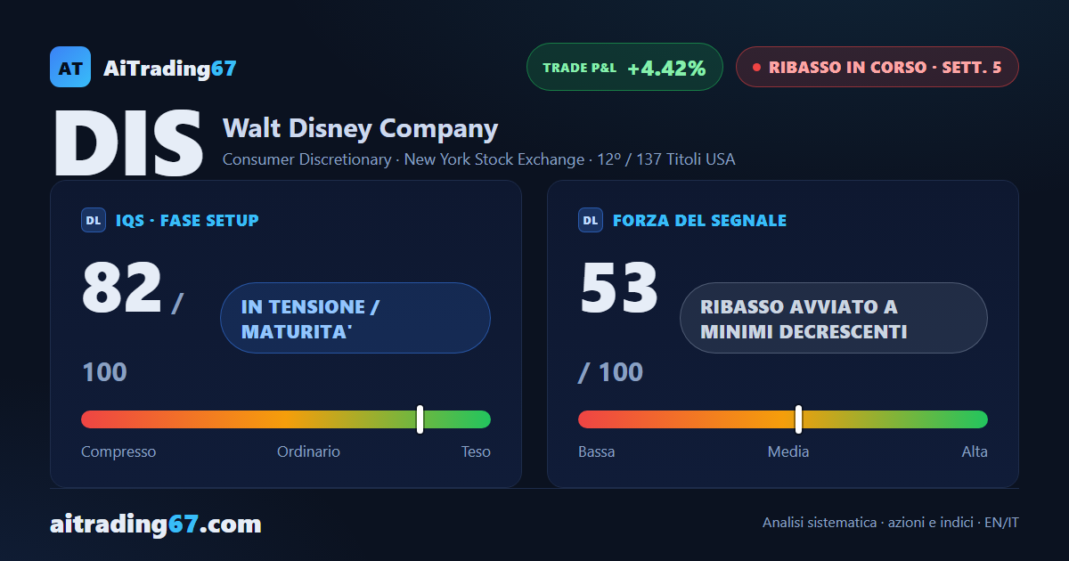 Walt Disney cede il 3,9% e il segnale di vendita trova conferma