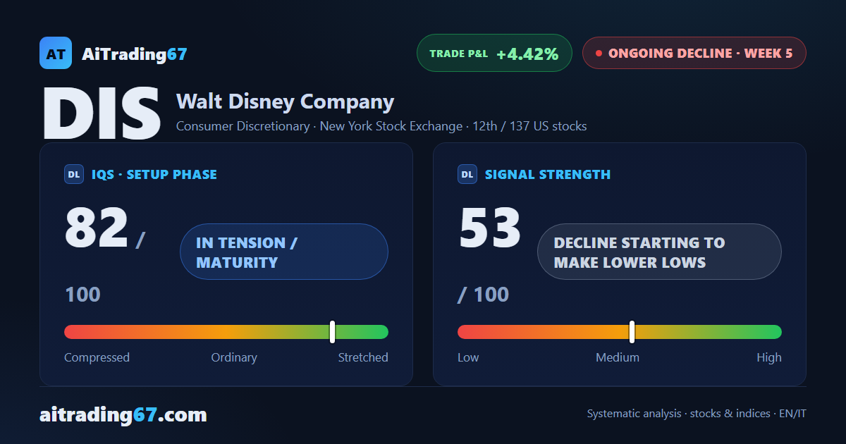 Walt Disney sheds 3.9% as its Sell signal finally gets confirmed