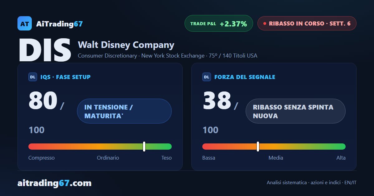 Disney risale del 2,1%, ma il flusso di denaro conferma ancora la vendita