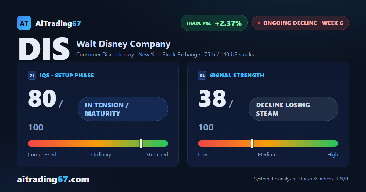 Disney climbs 2.1%, yet money flow keeps confirming the sell signal