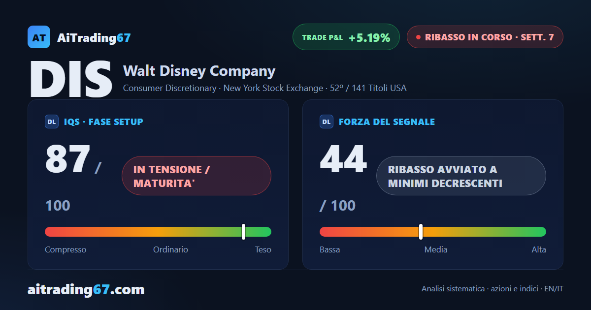 Disney cede il 2,9%: il momentum accelera e i venditori riprendono il comando
