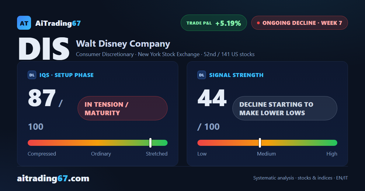 Disney drops 2.9% as momentum accelerates and sellers retake control