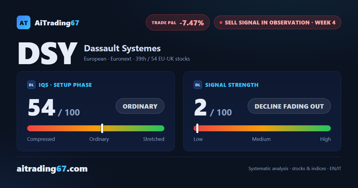 Dassault Systemes climbs 3.2% on the week, closing in on the sell signal's exit threshold