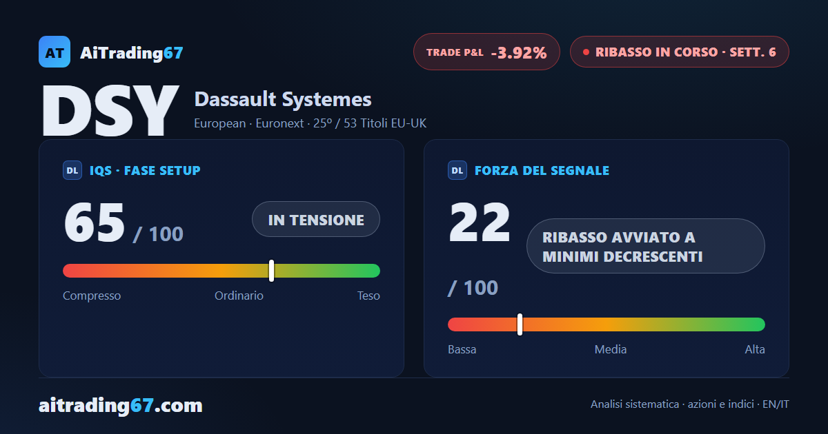 Dassault Systemes cede l'1,9% e i venditori riprendono il comando dei volumi