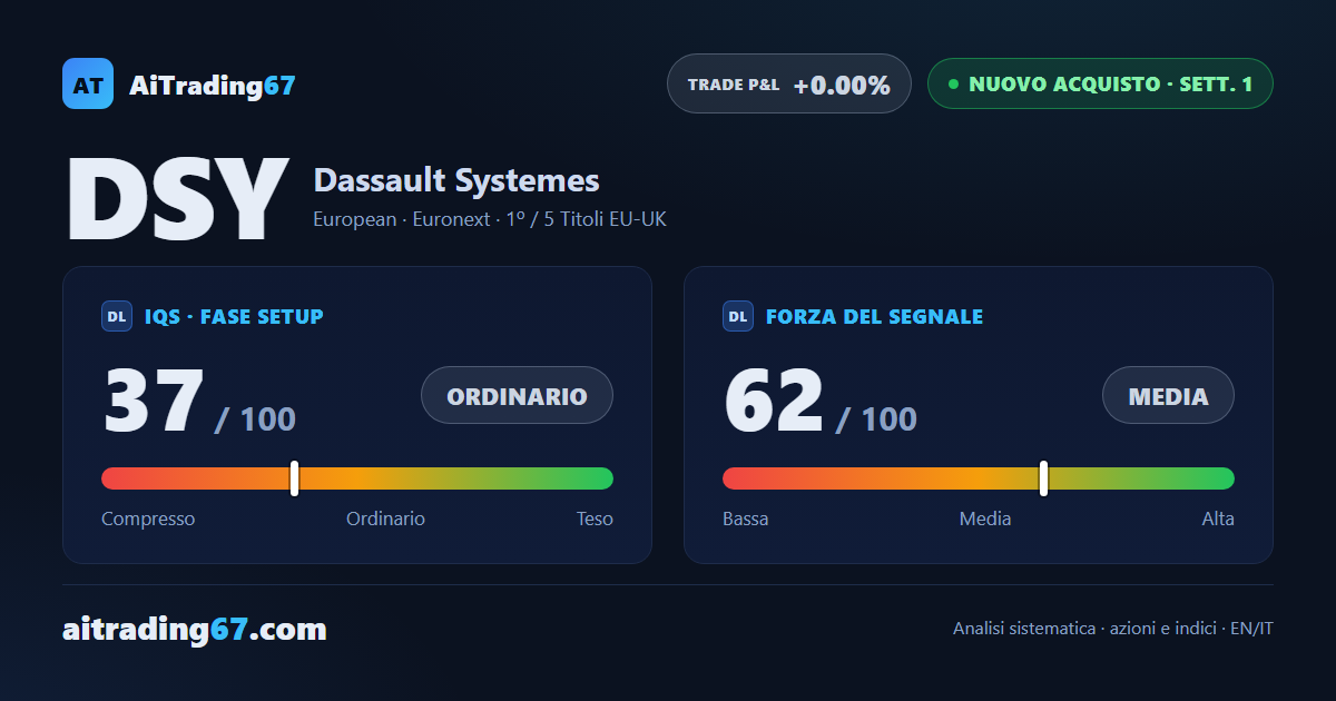 Dassault Systemes vola dell'11,2%: il segnale di vendita lascia spazio a un nuovo acquisto