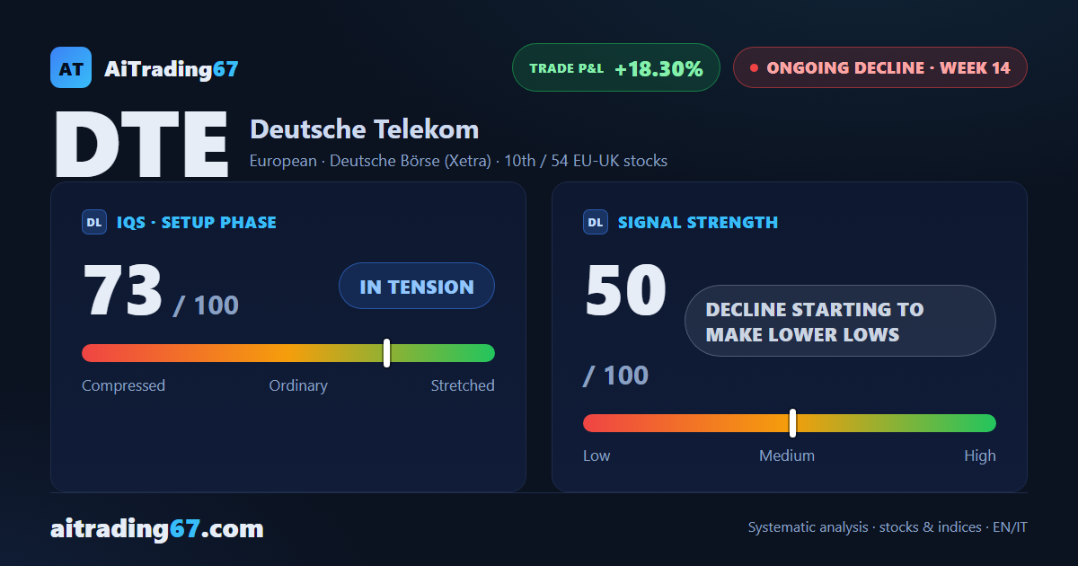Deutsche Telekom: the decline keeps making lower lows
