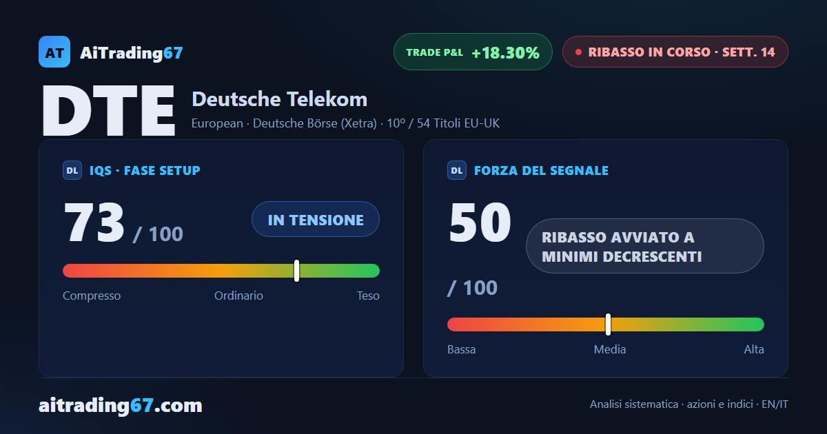 Deutsche Telekom: il ribasso continua a fare minimi decrescenti