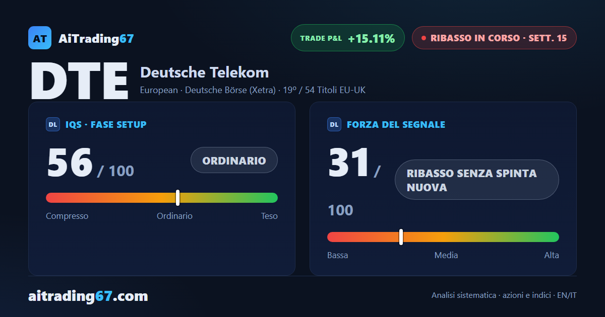 Deutsche Telekom sale del 3,9% e il ribasso resta incastrato in area 26,3