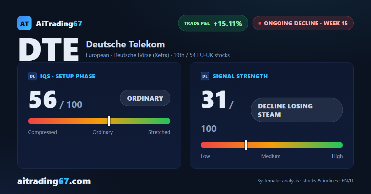 Deutsche Telekom rises 3.9%, but the decline stays capped in the 26.3 area