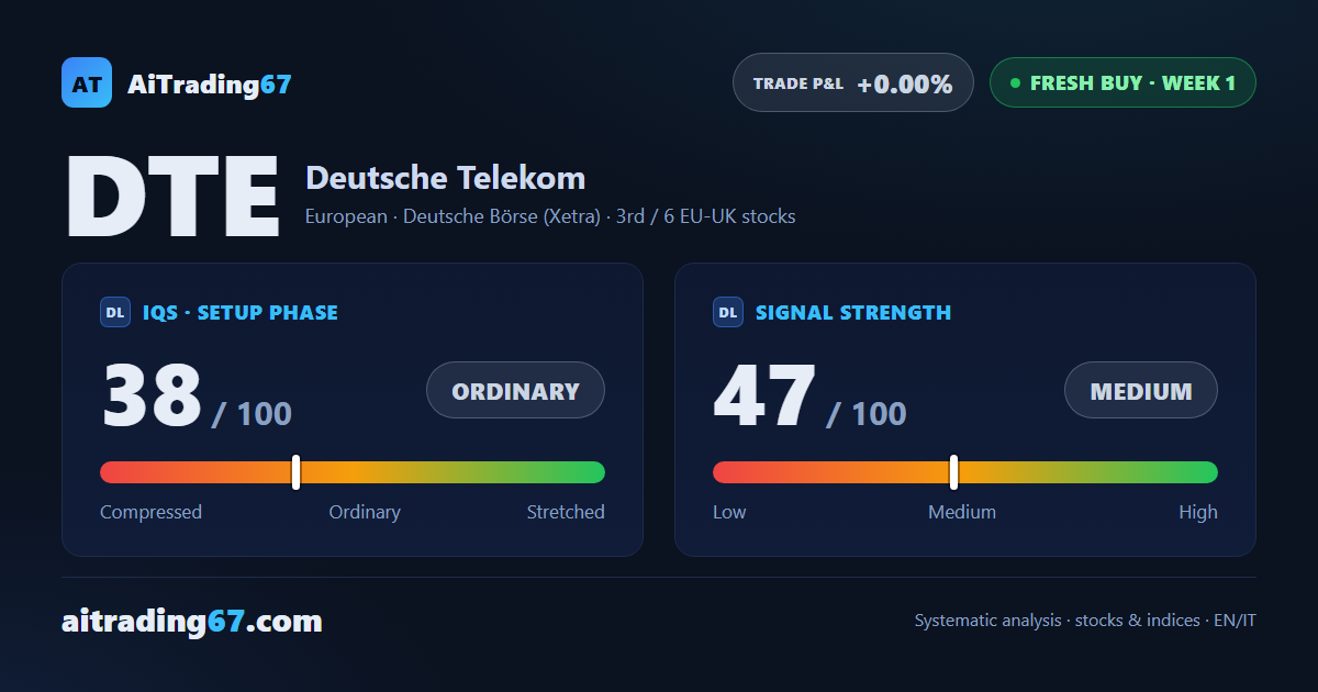 Deutsche Telekom rises 3.8% and triggers a fresh buy signal after the decline