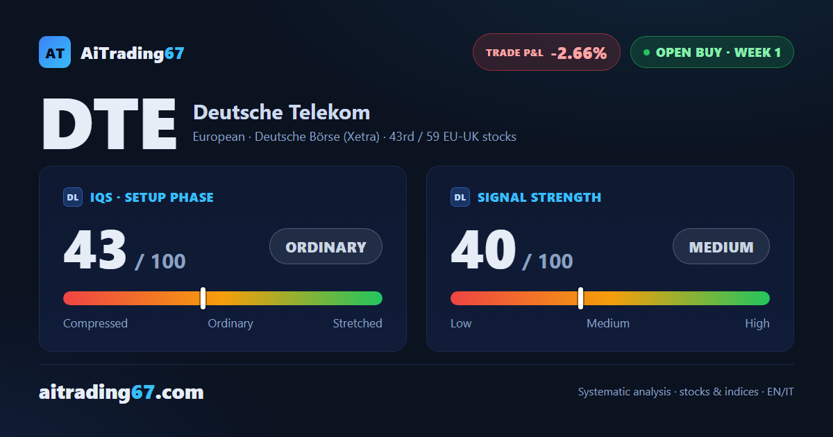 Deutsche Telekom slips 2.7% in its confirmation week, yet its higher lows hold