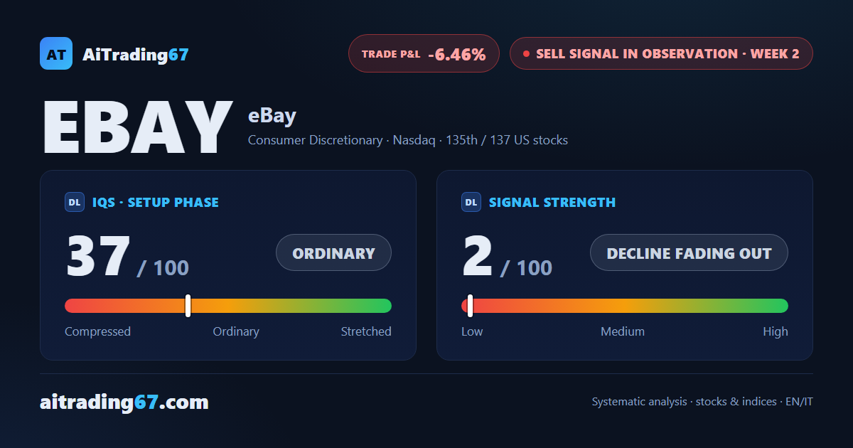eBay gains 6.5% on the week as the sell signal runs out of steam