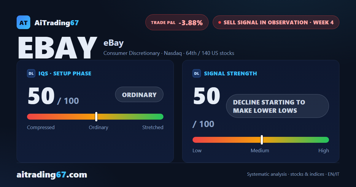 eBay drops 4.4% as its sell signal regains strength with lower lows