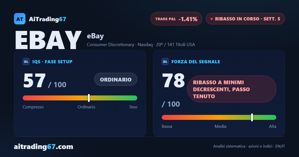 eBay cede il 2,4%, il MACD gira ribassista e il denaro esce