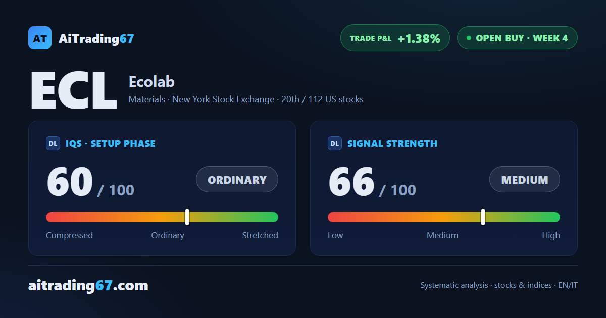 Ecolab dips 0.5% as the double bottom repeats at a higher level