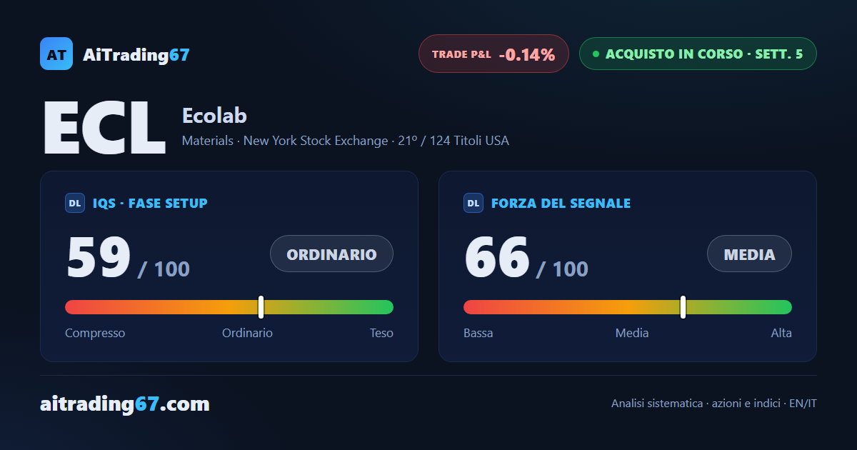 Ecolab cede l'1,5% e chiude sotto lo stop a pareggio in settimana di utili