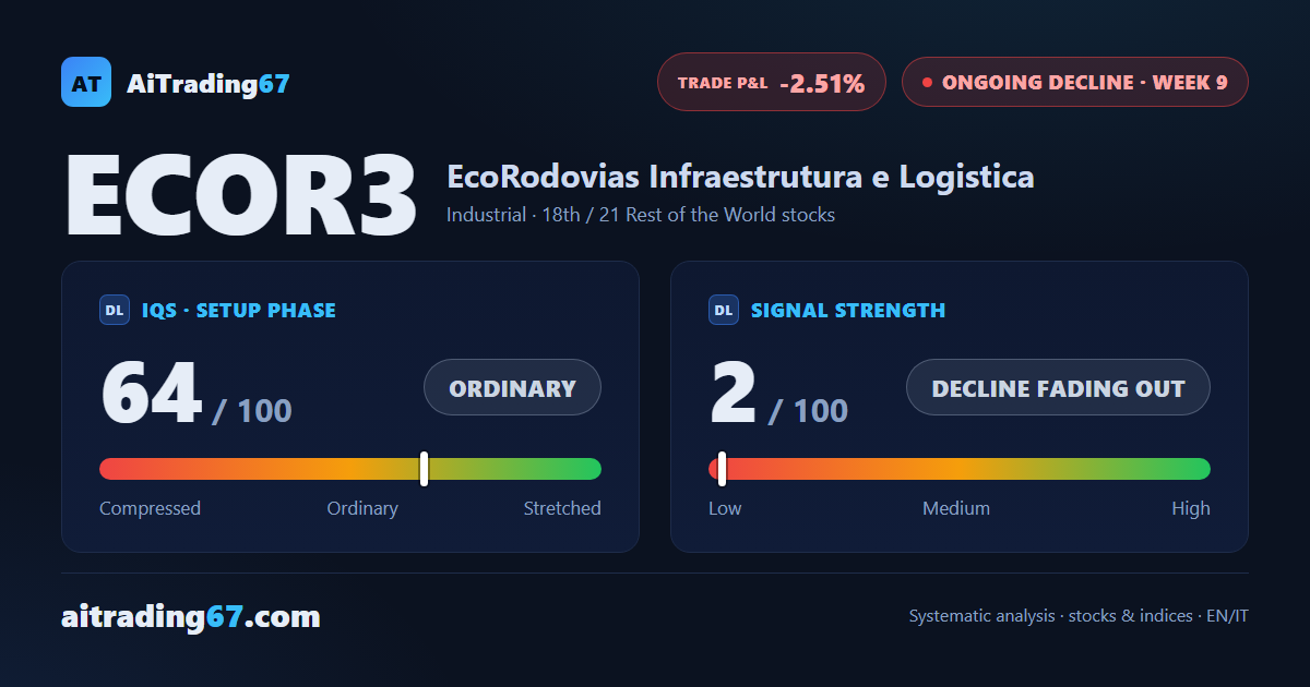 EcoRodovias climbs 2.8% as the Sell signal keeps losing steam
